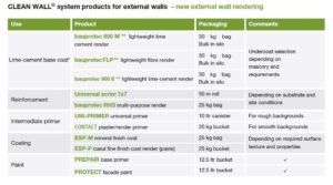 CLEAN WALL® - External Wall System for NEW BUILD WALLS  list of Products