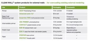 CLEAN WALL® - External Wall System for REFURBISHMENT List of Products