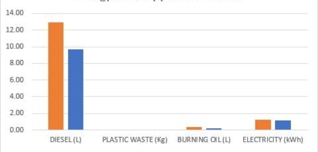 Energy Intensity per Tonne C02e Graph Smet Building Products Ltd