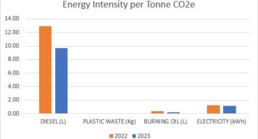 Energy Intensity per Tonne C02e Graph Smet Building Products Ltd
