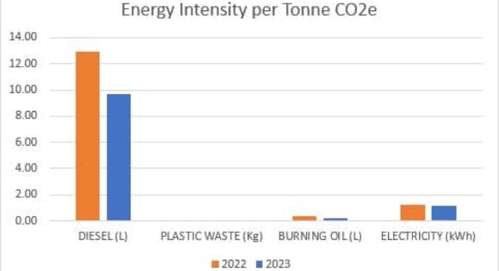 Energy Intensity per Tonne C02e Graph Smet Building Products Ltd