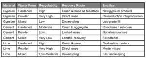 Recycling Matrix – Gypsum, Cement & Lime Mortars_SMET
